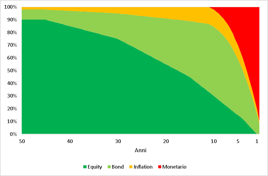 Grafico Percorso Conservativo