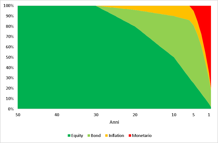 Grafico Percorso Standard